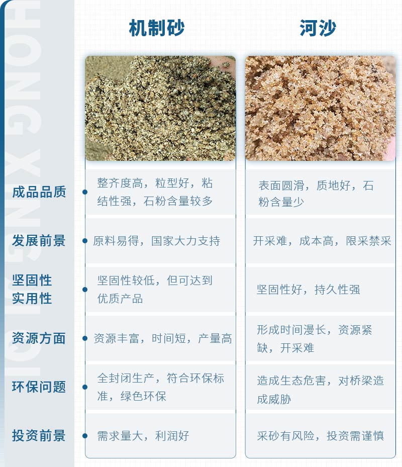 機(jī)制砂和河沙拌制混凝土哪個(gè)好？哪款設(shè)備制砂效果好？
